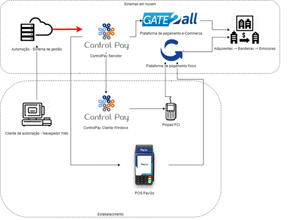 Arquivo:Control Pay Arquitetura.png
