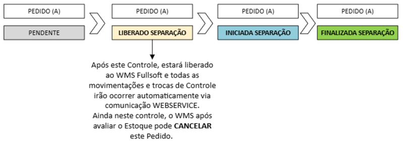 Arquivo:ComoFazer IntegracaoCIGAMvsFullSoftCadControlesPedido.png