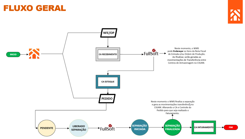 Arquivo:ComoFazer IntegracaoCIGAMvsFullSoftFluxoGeral.png