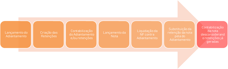 Arquivo:Controle de retenções em adiantamentos a fornecedores 0001.png