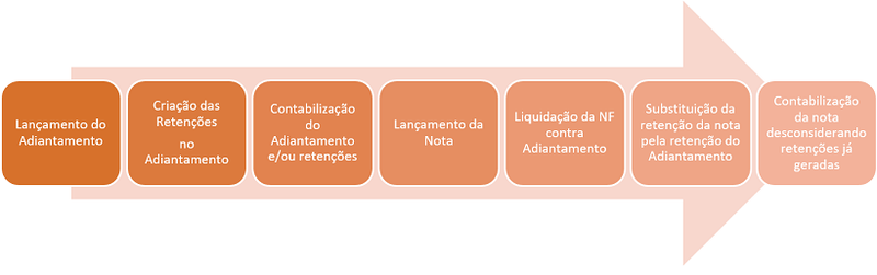 Arquivo:Controle de retenções em adiantamentos a fornecedores 0002.png