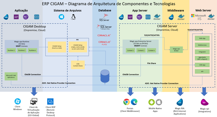 Diagrama de Arquitetura e Tecnologias