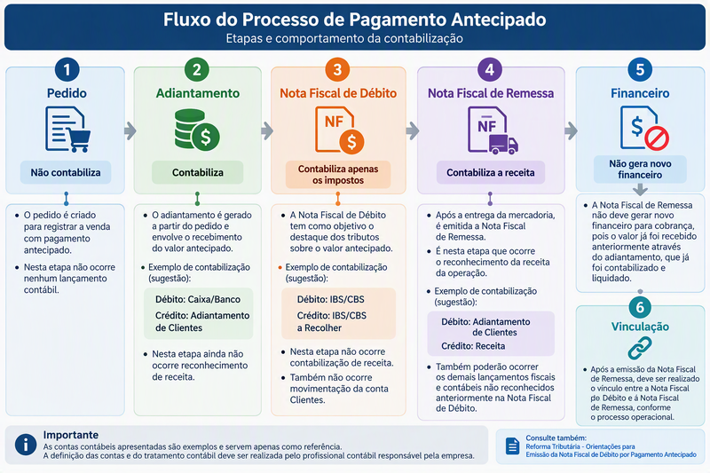 Arquivo:FluxoPagamentoAntecipado.png