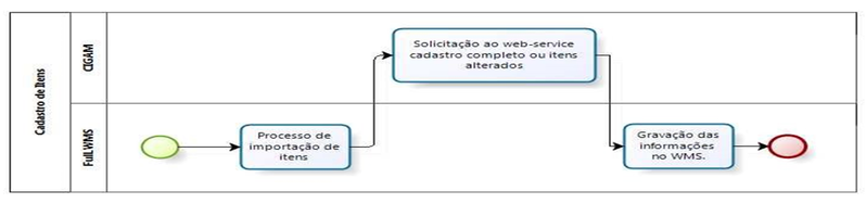 Arquivo:IntegradorCadastroBens.png