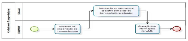 CadastroTransportadoras