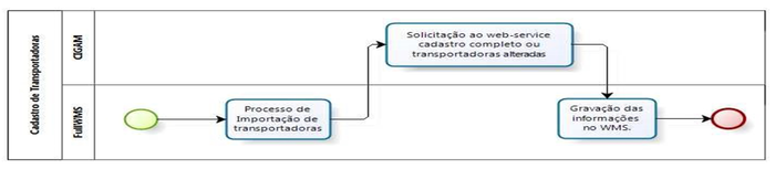 CadastroTransportadoras