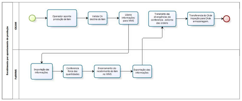 Arquivo:IntegradorRecebPorApontamento.png
