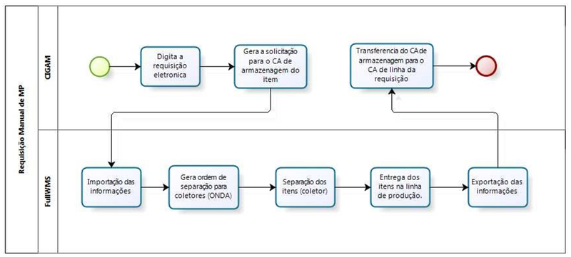 Arquivo:IntegradorRequisicaoManualMP.png