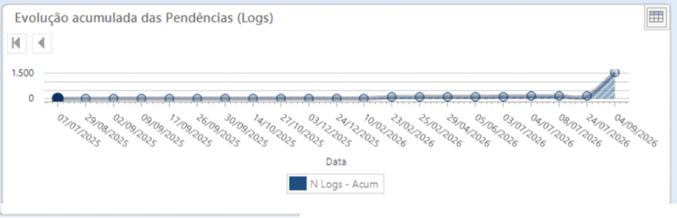 Dashboard pendencias logs 11