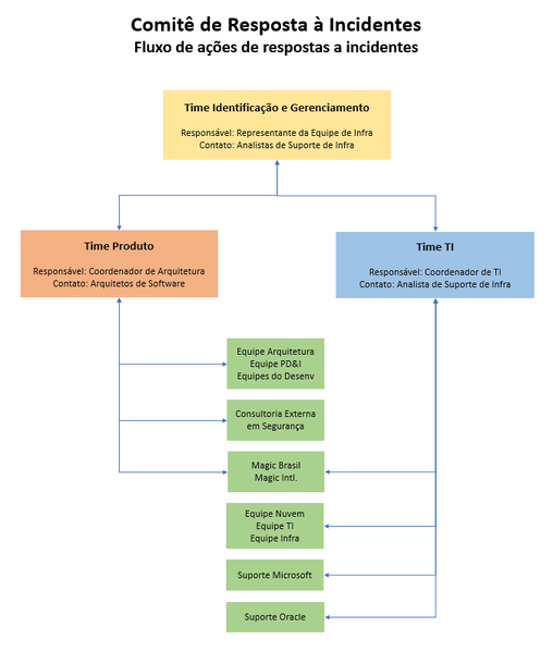Arquivo:PlanoRespostaIncidentes.png