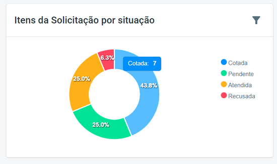 Itens da Solicitação por Situação