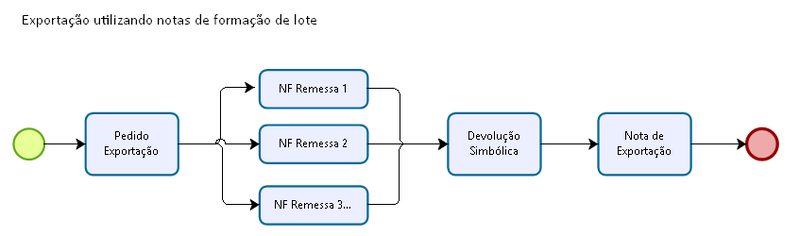 Arquivo:Remessa Formação de Lote 1.png