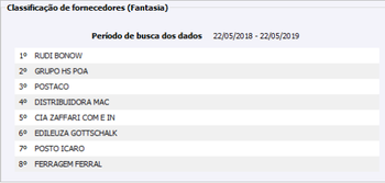 Gráfico Classificação de fornecedores