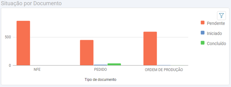 Situação por documento